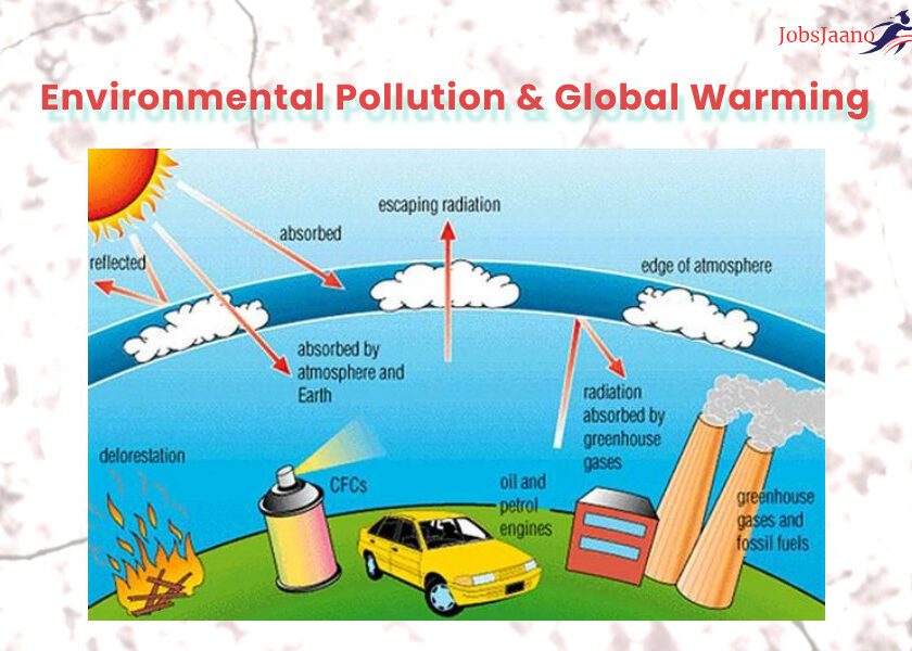 Environmental Pollution & Global Warming