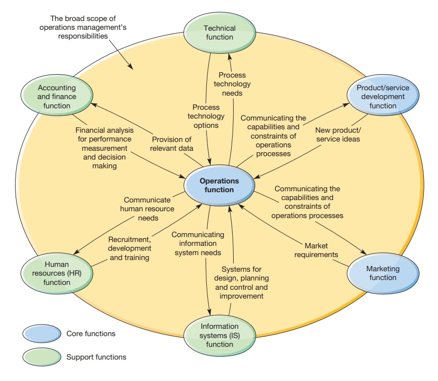 Management and operations