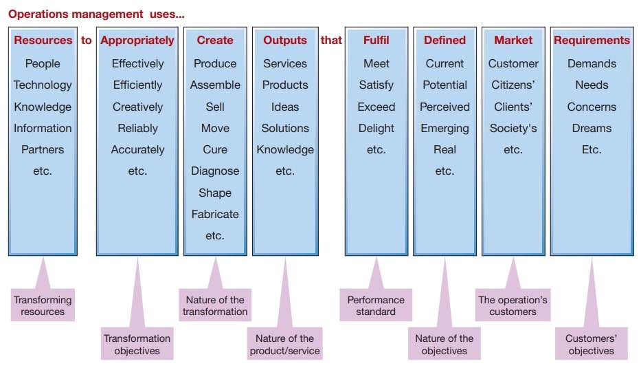 Management and Operations